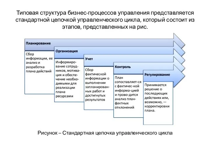 Типовая структура бизнес-процессов управления представляется стандартной цепочкой управленческого цикла, который состоит из