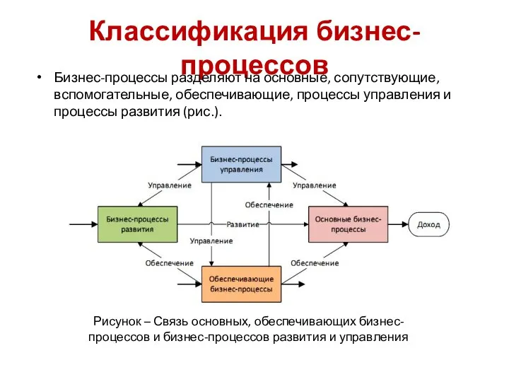 Классификация бизнес-процессов Бизнес-процессы разделяют на основные, сопутствующие, вспомогательные, обеспечивающие, процессы управления и