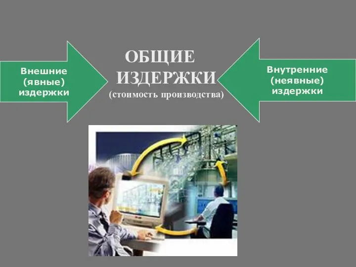 ОБЩИЕ ИЗДЕРЖКИ (стоимость производства) Внешние (явные) издержки Внутренние (неявные) издержки