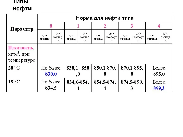 Типы нефти