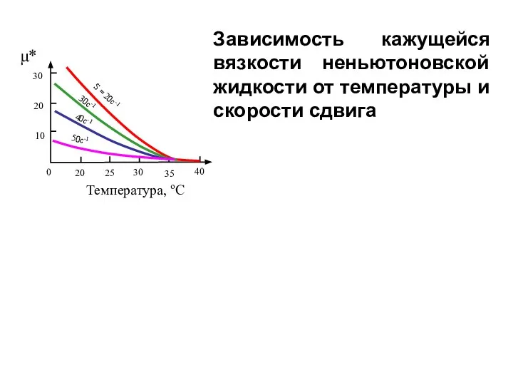 Температура, оС S = 20c-1 30c-1 40c-1 50c-1 0 20 25 30