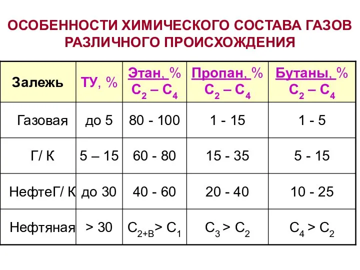 ОСОБЕННОСТИ ХИМИЧЕСКОГО СОСТАВА ГАЗОВ РАЗЛИЧНОГО ПРОИСХОЖДЕНИЯ