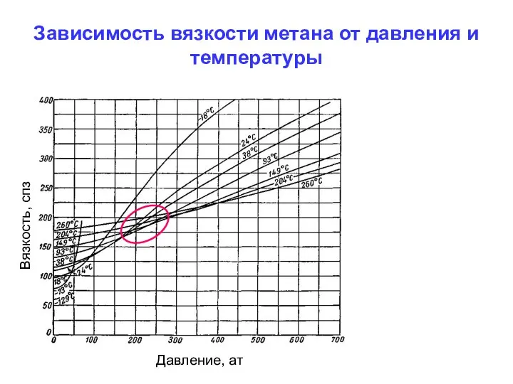 Зависимость вязкости метана от давления и температуры Вязкость, спз Давление, ат