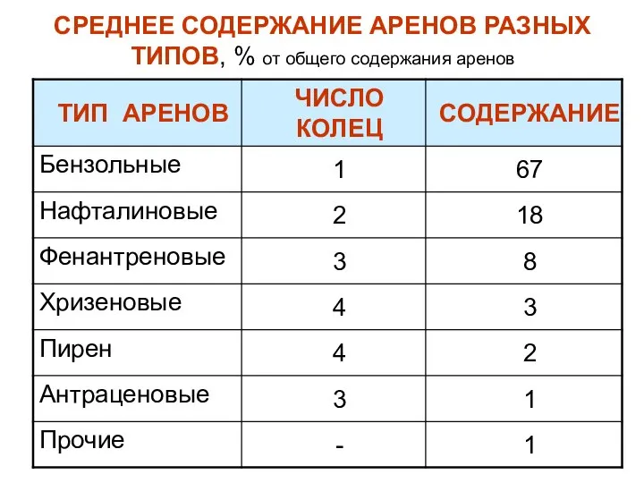 СРЕДНЕЕ СОДЕРЖАНИЕ АРЕНОВ РАЗНЫХ ТИПОВ, % от общего содержания аренов