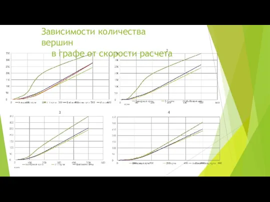 Зависимости количества вершин в графе от скорости расчета