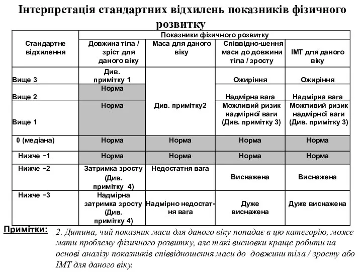 Інтерпретація стандартних відхилень показників фізичного розвитку Примітки: 2. Дитина, чий показник маси