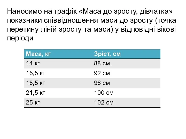 Наносимо на графік «Маса до зросту, дівчатка» показники співвідношення маси до зросту