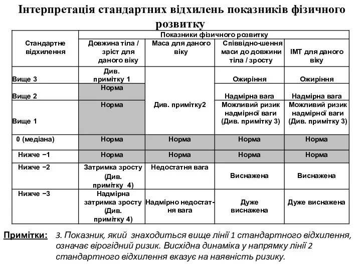 Інтерпретація стандартних відхилень показників фізичного розвитку Примітки: 3. Показник, який знаходиться вище