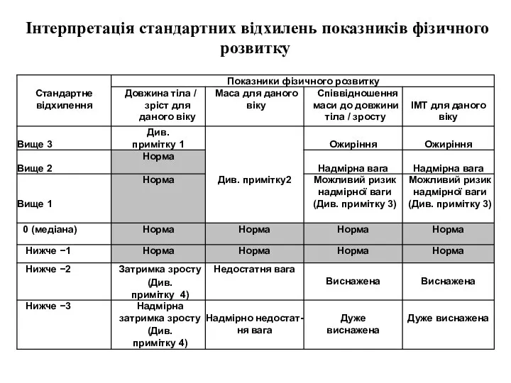 Інтерпретація стандартних відхилень показників фізичного розвитку