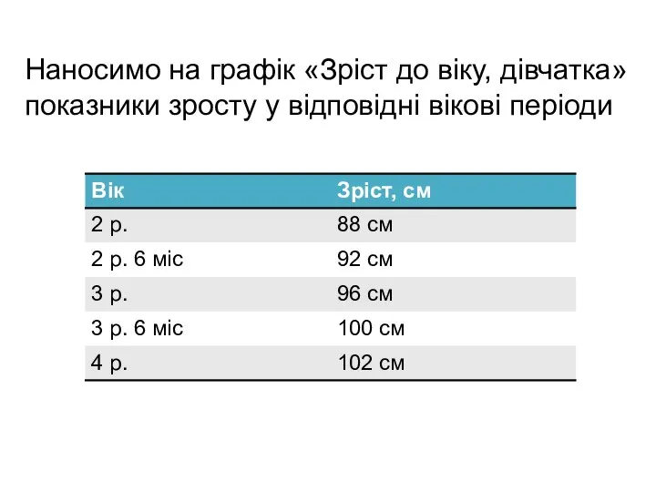 Наносимо на графік «Зріст до віку, дівчатка» показники зросту у відповідні вікові періоди