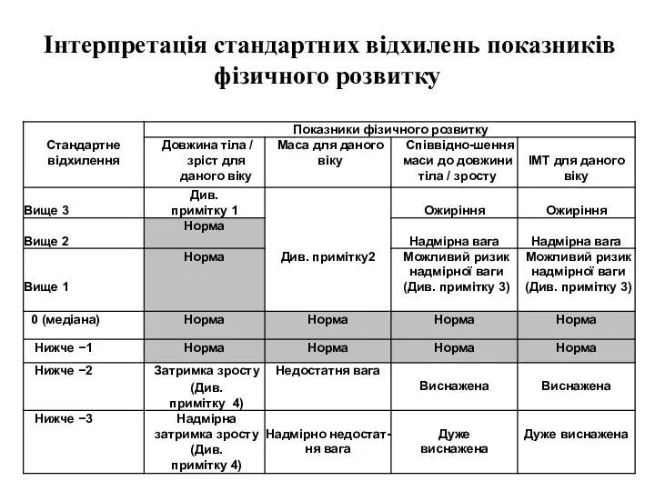 Інтерпретація стандартних відхилень показників фізичного розвитку