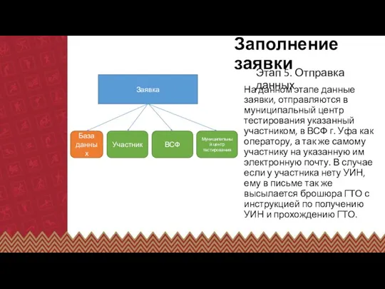 Заполнение заявки Этап 5. Отправка данных На данном этапе данные заявки, отправляются