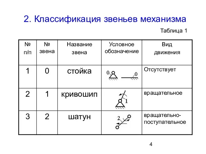 2. Классификация звеньев механизма Таблица 1