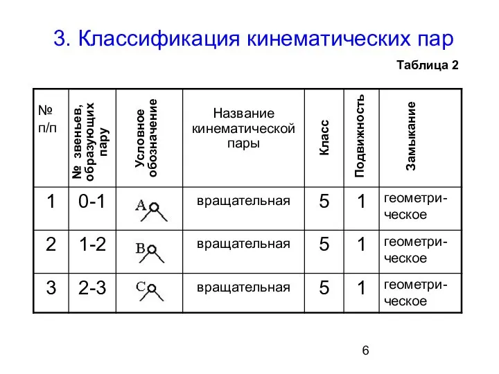 3. Классификация кинематических пар Таблица 2 № звеньев, образующих пару Подвижность Класс Замыкание Условное обозначение