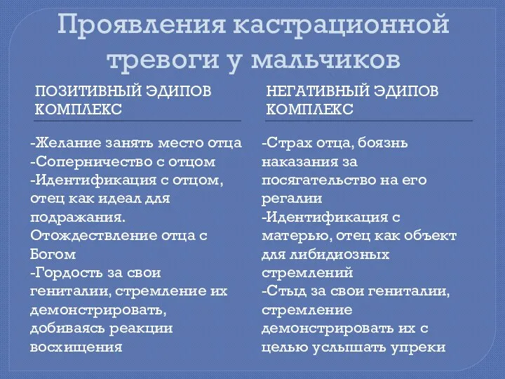 Проявления кастрационной тревоги у мальчиков ПОЗИТИВНЫЙ ЭДИПОВ КОМПЛЕКС НЕГАТИВНЫЙ ЭДИПОВ КОМПЛЕКС -Желание