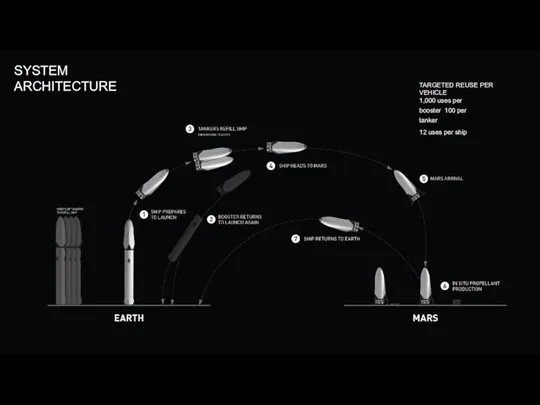 TARGETED REUSE PER VEHICLE 1,000 uses per booster 100 per tanker 12