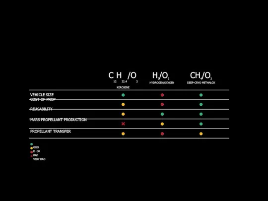 H2/O2 HYDROGEN/OXYGEN CH4/O2 DEEP-CRYO METHALOX VEHICLE SIZE COST OF PROP REUSABILITY MARS