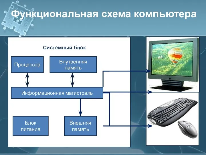 Системный блок Процессор Внутренняя память Информационная магистраль Блок питания Внешняя память Функциональная схема компьютера *