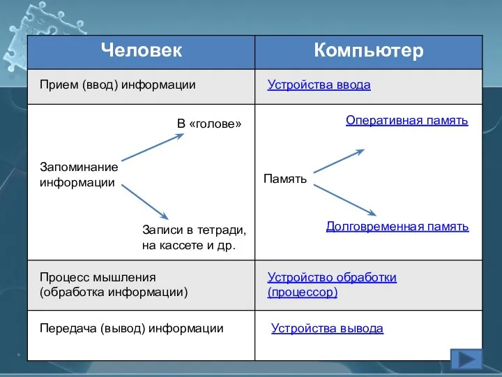 Прием (ввод) информации Устройства ввода Процесс мышления (обработка информации) Устройство обработки (процессор)