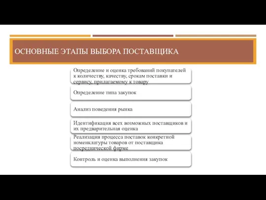 ОСНОВНЫЕ ЭТАПЫ ВЫБОРА ПОСТАВЩИКА Определение и оценка требований покупателей к количеству, качеству,