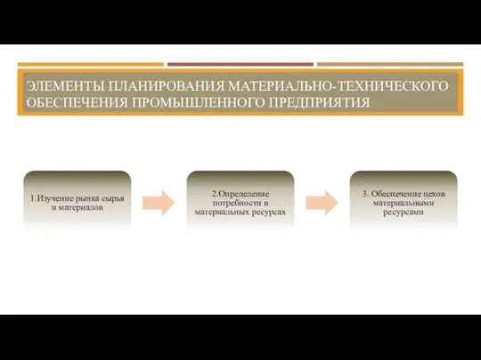 ЭЛЕМЕНТЫ ПЛАНИРОВАНИЯ МАТЕРИАЛЬНО-ТЕХНИЧЕСКОГО ОБЕСПЕЧЕНИЯ ПРОМЫШЛЕННОГО ПРЕДПРИЯТИЯ 1.Изучение рынка сырья и материалов 2.Определение