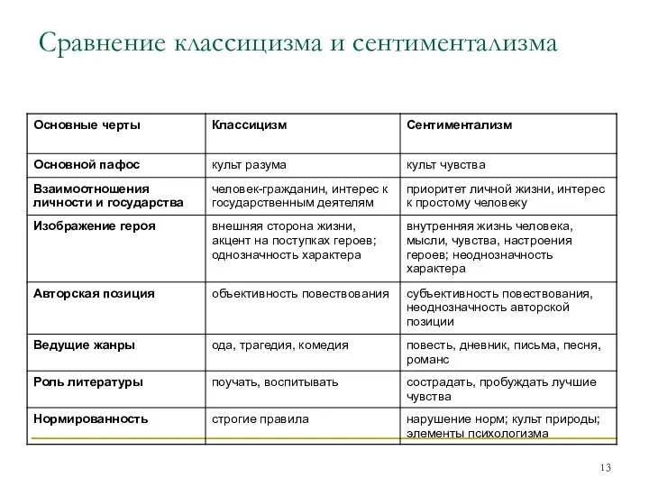 Сравнение классицизма и сентиментализма