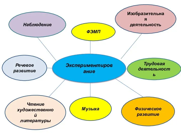 Экспериментирование Наблюдение Трудовая деятельность Речевое развитие Изобразительная деятельность ФЭМП Чтение художественной литературы Музыка Физическое развитие