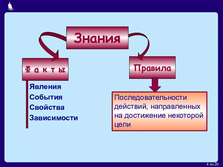 Ф а к т ы Правила Явления События Свойства Зависимости Последовательности действий,