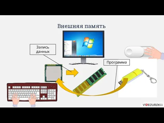 Внешняя память Программа Запись данных