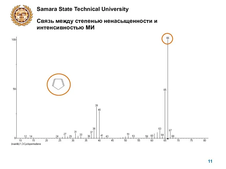 Samara State Technical University Связь между степенью ненасыщенности и интенсивностью МИ