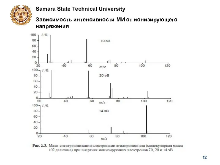 Samara State Technical University Зависимость интенсивности МИ от ионизирующего напряжения