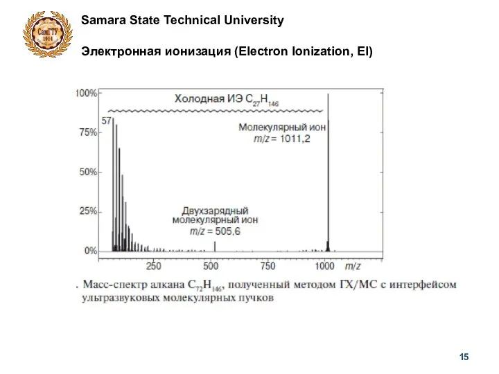 Samara State Technical University Электронная ионизация (Electron Ionization, EI)