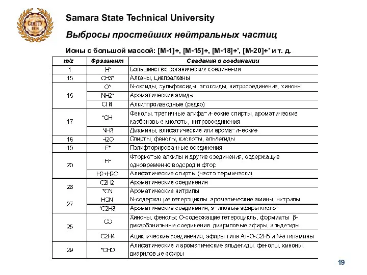 Samara State Technical University Выбросы простейших нейтральных частиц Ионы с большой массой: