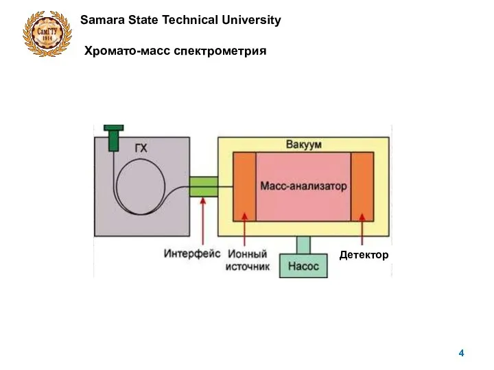 Samara State Technical University Хромато-масс спектрометрия Детектор