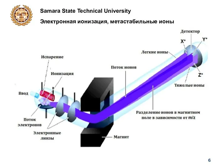 Samara State Technical University Электронная ионизация, метастабильные ионы