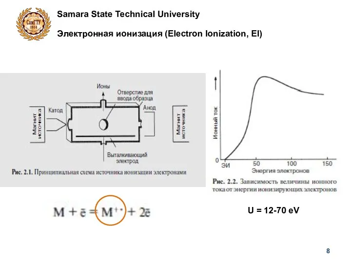 Samara State Technical University Электронная ионизация (Electron Ionization, EI) U = 12-70 eV