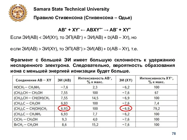 Samara State Technical University Правило Стивенсона (Стивенсона – Одье) AB+ + XY•