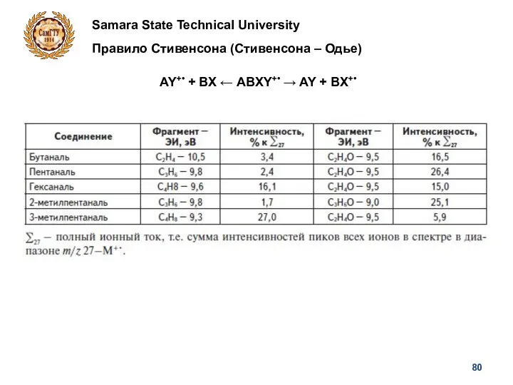 Samara State Technical University Правило Стивенсона (Стивенсона – Одье) AY+• + BX