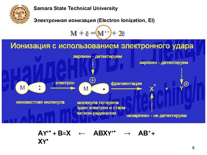 Samara State Technical University Электронная ионизация (Electron Ionization, EI) АY+• + В=Х