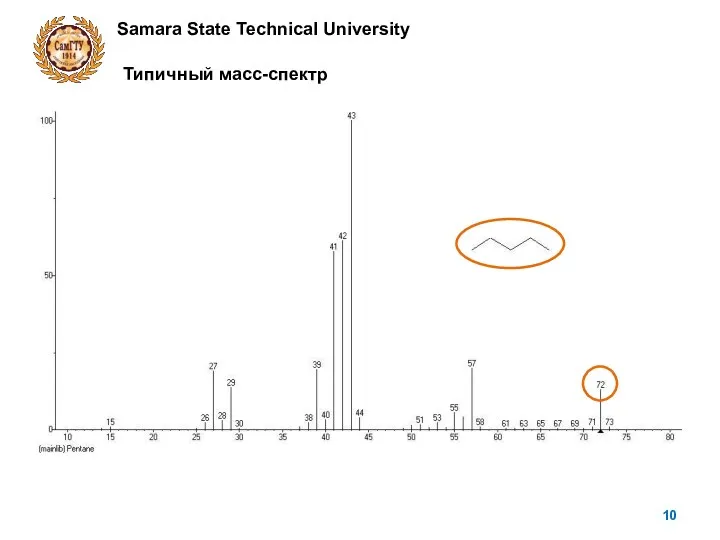 Samara State Technical University Типичный масс-спектр