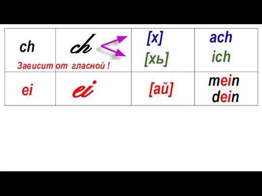 ch ch [х] [хь] ach ich Зависит от гласной ! ei ei mein dein [ай]