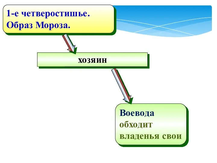 хозяин Воевода обходит владенья свои 1-е четверостишье. Образ Мороза.