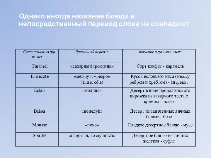 Однако иногда название блюда и непосредственный перевод слова не совпадают