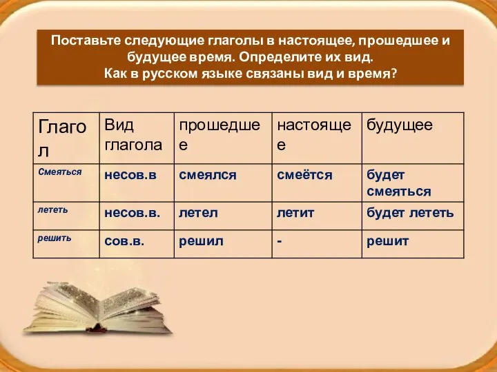 Поставьте следующие глаголы в настоящее, прошедшее и будущее время. Определите их вид.