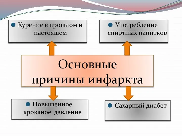 Основные причины инфаркта Сахарный диабет Курение в прошлом и настоящем Повышенное кровяное давление Употребление спиртных напитков