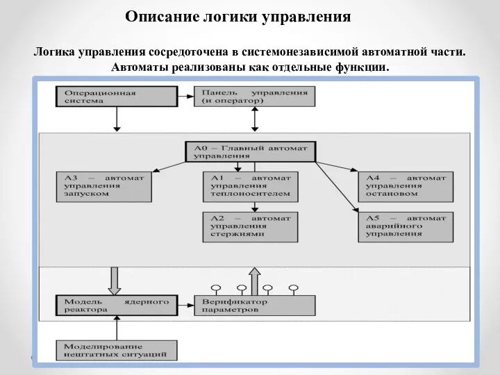 Описание логики управления Логика управления сосредоточена в системонезависимой автоматной части. Автоматы реализованы как отдельные функции.