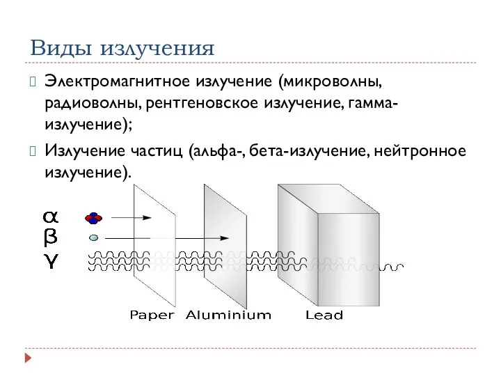 Виды излучения Электромагнитное излучение (микроволны, радиоволны, рентгеновское излучение, гамма-излучение); Излучение частиц (альфа-, бета-излучение, нейтронное излучение).