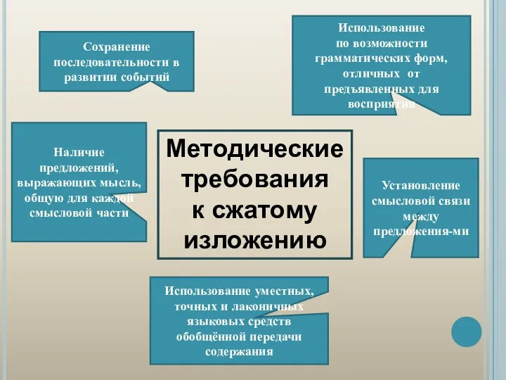 Наличие предложений, выражающих мысль, общую для каждой смысловой части Методические требования к