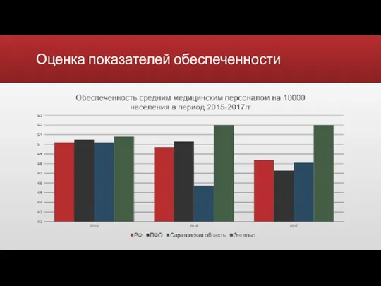 Оценка показателей обеспеченности