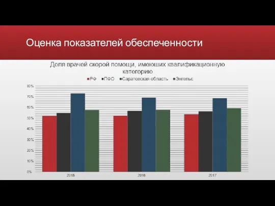 Оценка показателей обеспеченности